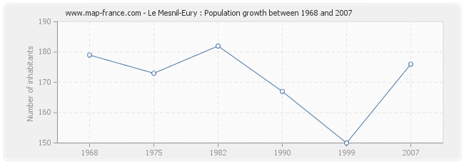 Population Le Mesnil-Eury